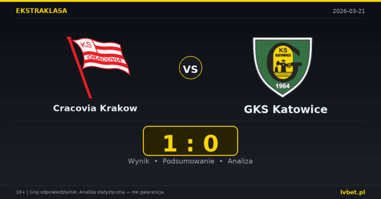 Cracovia Krakow – GKS Katowice 1:0 wynik i analiza