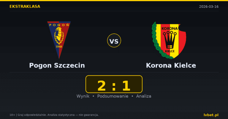 Pogon Szczecin – Korona Kielce 2:1 wynik i analiza