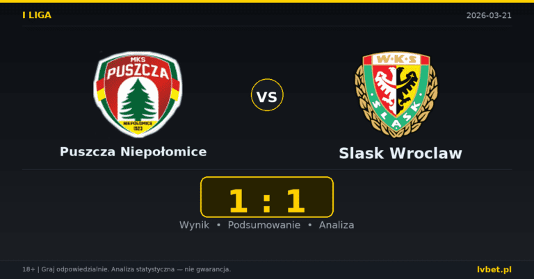 Puszcza Niepołomice – Slask Wroclaw 1:1 wynik i analiza