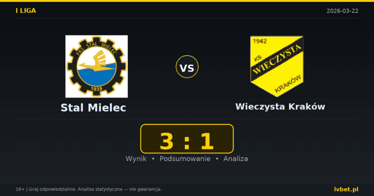 Stal Mielec – Wieczysta Kraków 3:1 wynik i analiza