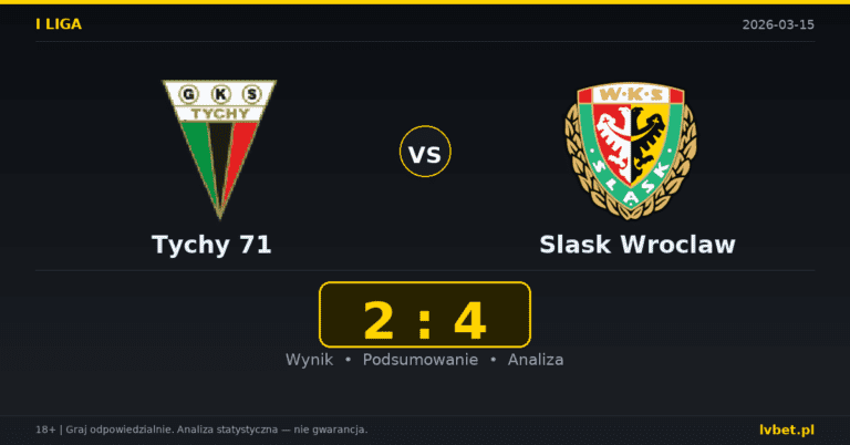 Tychy 71 – Slask Wroclaw 2:4 wynik i analiza